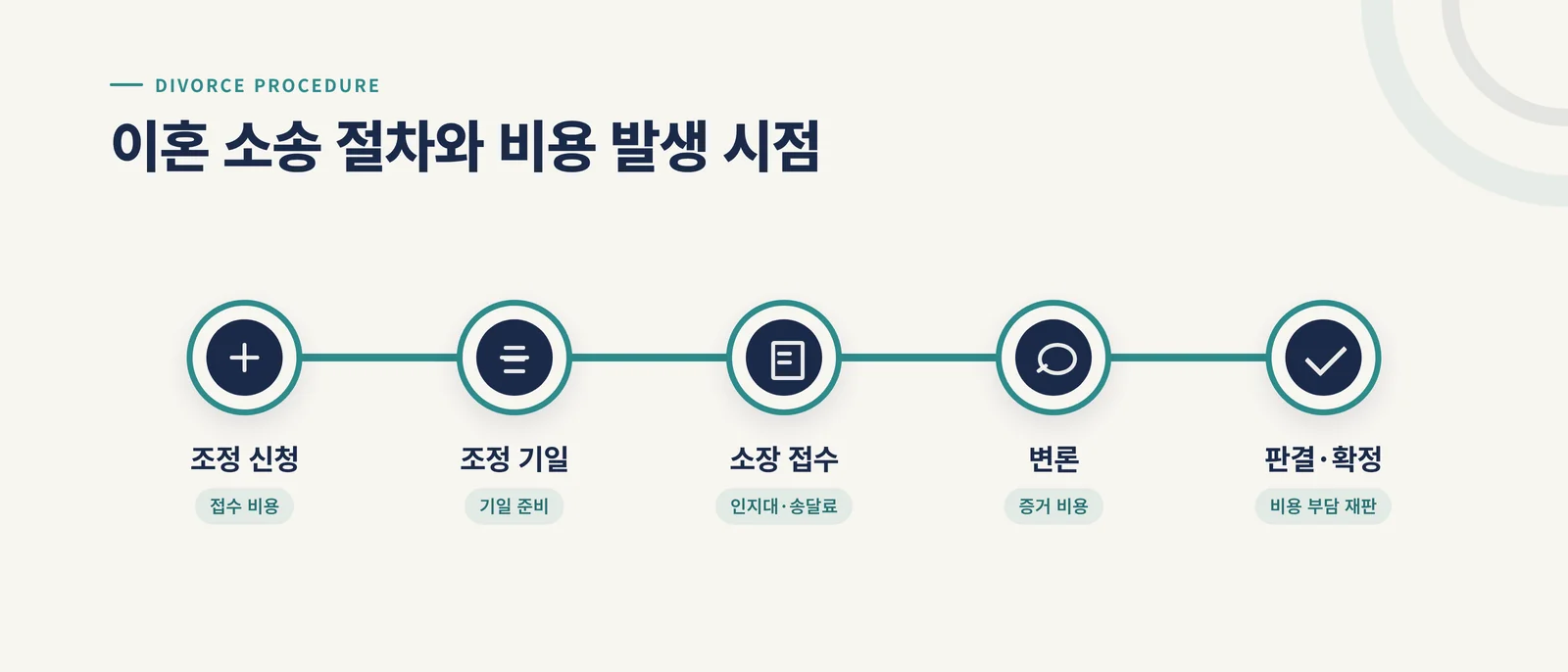이혼 소송 절차와 비용 발생 시점 인포그래픽